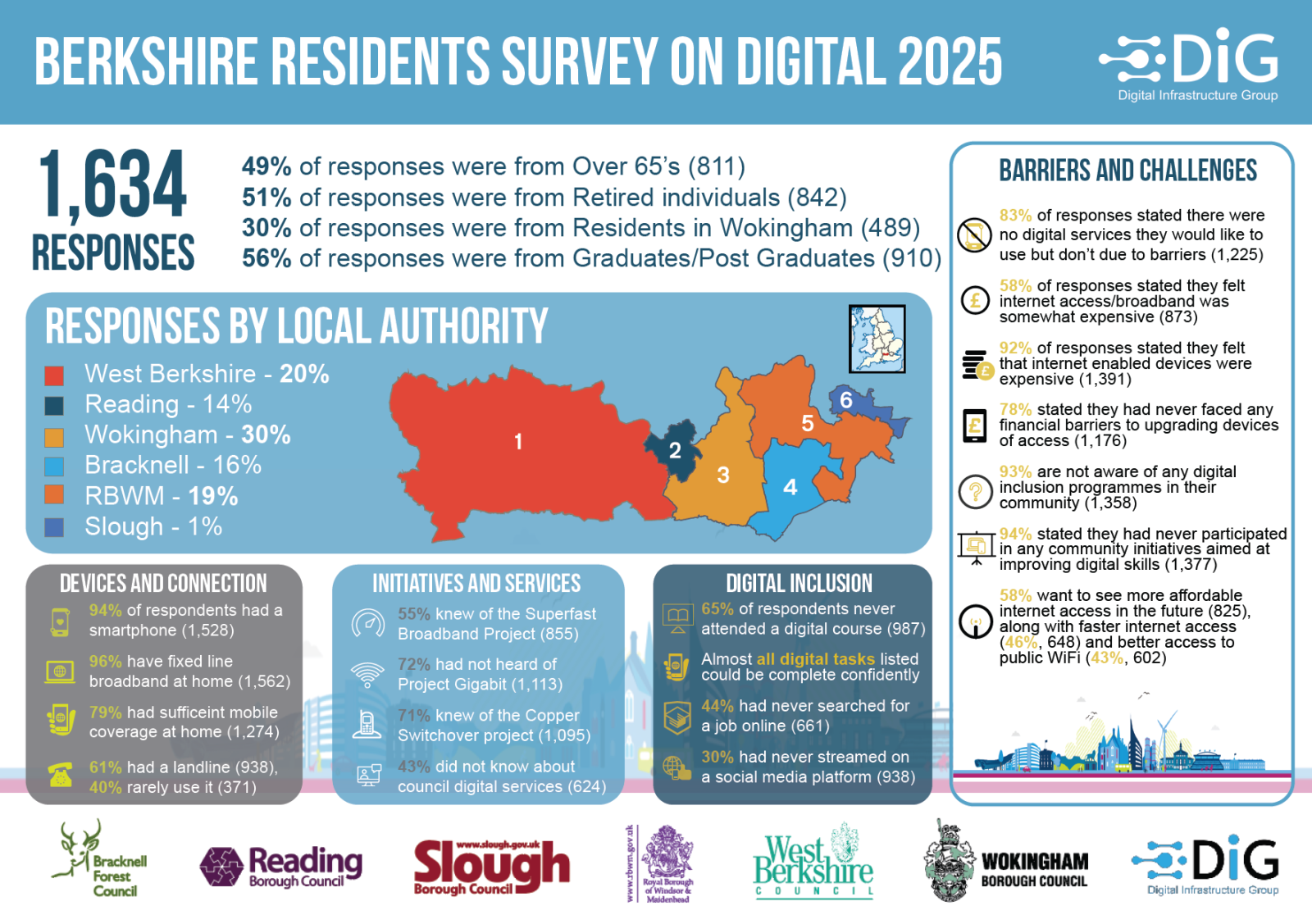 Headline Results - Online infographic