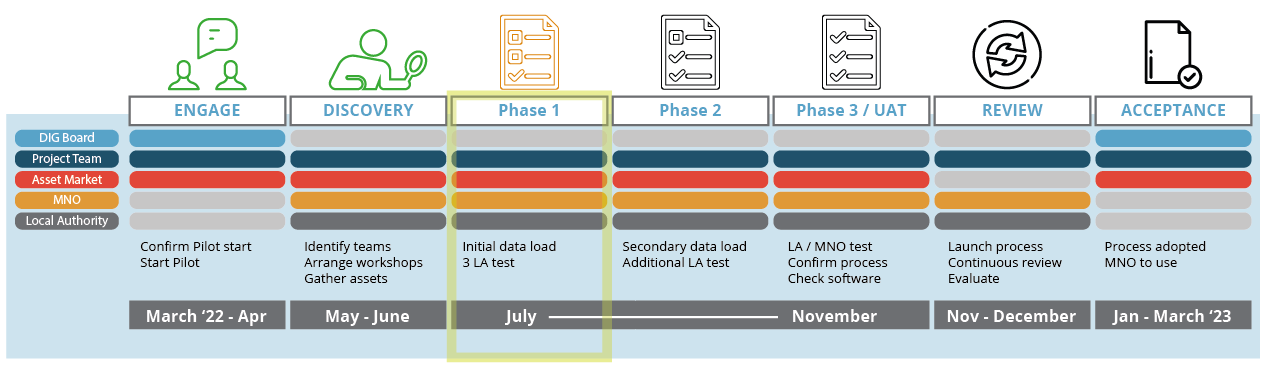 Phase 1 of the DCIA Pilot